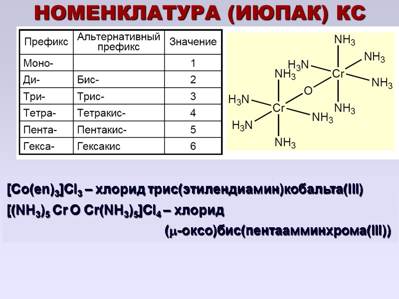 НОМЕНКЛАТУРА (ИЮПАК) КС [Co(en)3]Cl3 – хлорид трис(этилендиамин)кобальта(III) [(NH3)5 Cr O Cr(NH3)5]Cl4 – хлорид 